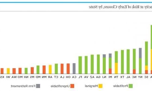 Chart showing nuclear capacity at risk of early retirement